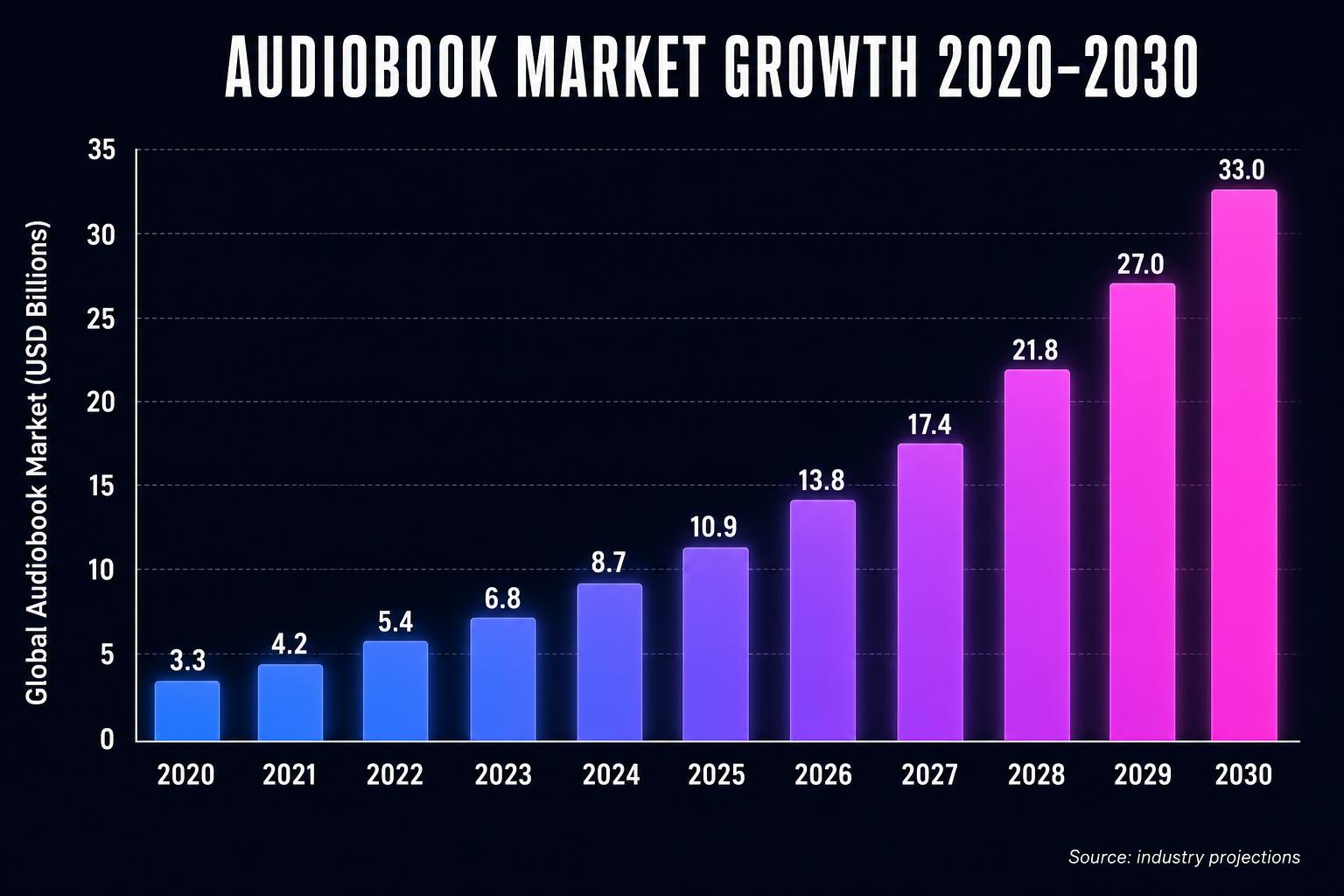Global audiobook market growth from 2020 to 2030